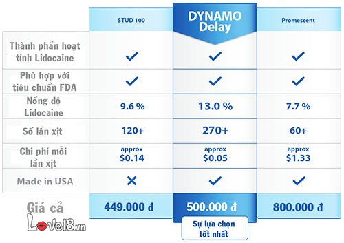 Cửa hàng bán Chai xịt Mỹ Dynamo Delay - Kéo dài thời gian - Chai 22ml giá sỉ